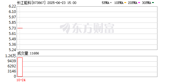 财盛证券 长江能科IPO：业绩波动明显，突击分红存争议