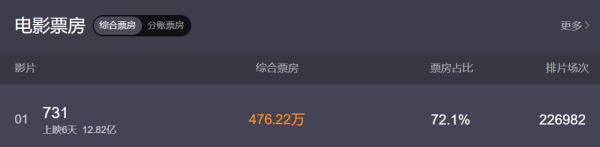 信弘优配 《731》演员出场费曝光！王志文120万、姜武100万，林子烨90万